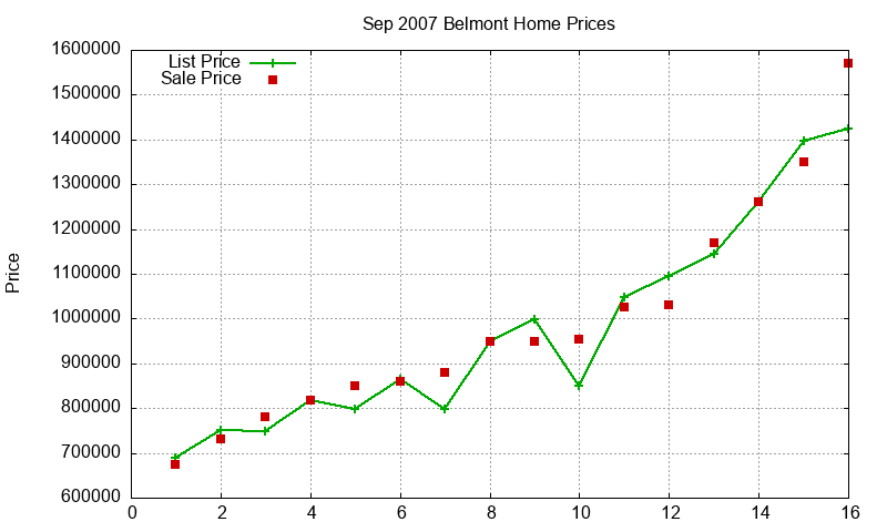 Belmont Homes Just Sold 2007-09 Belmont Homes Just Sold 2007-09