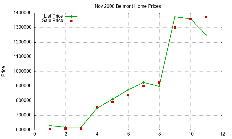 Belmont Homes Just Sold 2008-11