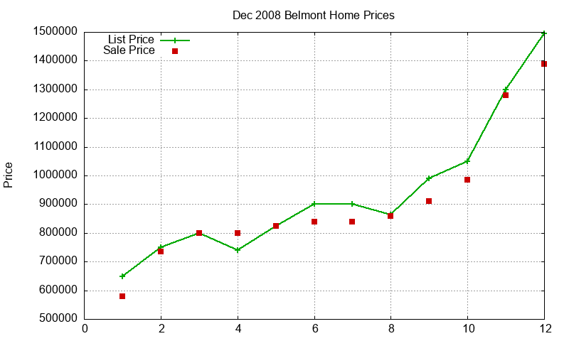 Belmont Homes Just Sold 2008-12