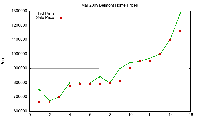 Belmont Homes Just Sold 2009-03