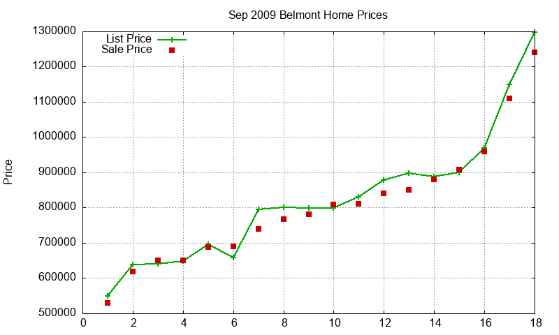 Belmont Homes Just Sold 2009-09 Belmont Homes Just Sold 2009-09