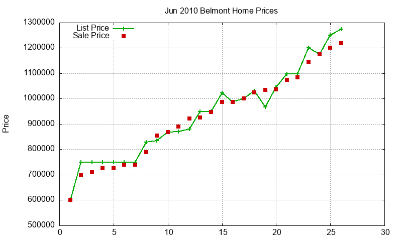 Belmont Homes Just Sold 2010-06 Belmont Homes Just Sold 2010-06