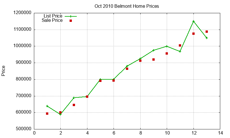 Belmont Homes Just Sold 2010-10