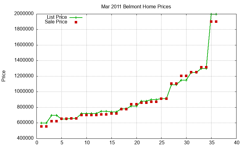 Belmont Homes Just Sold 2011-03 Belmont Homes Just Sold 2011-03