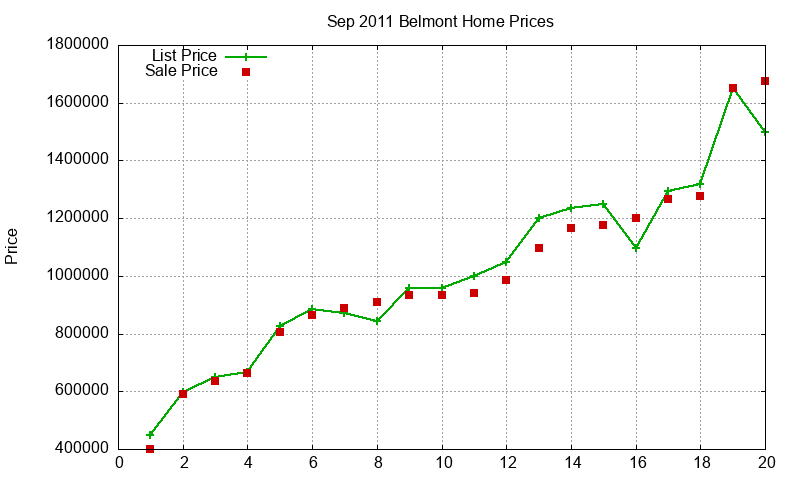 Belmont Homes Just Sold 2011-09