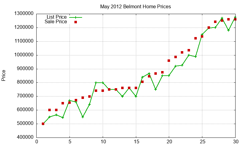 Belmont Homes Just Sold 2012-05 Belmont Homes Just Sold 2012-05