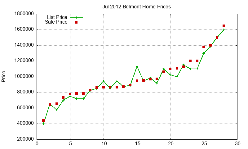 Belmont Homes Just Sold 2012-07 Belmont Homes Just Sold 2012-07