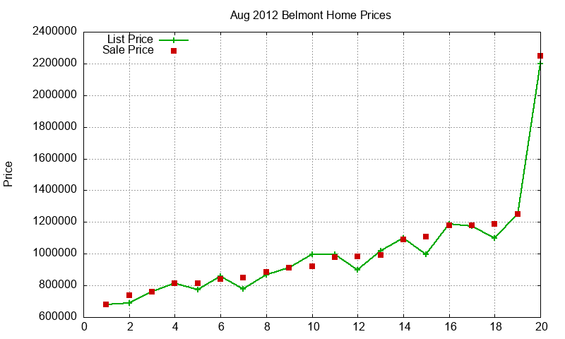 Belmont Homes Just Sold 2012-08 Belmont Homes Just Sold 2012-08