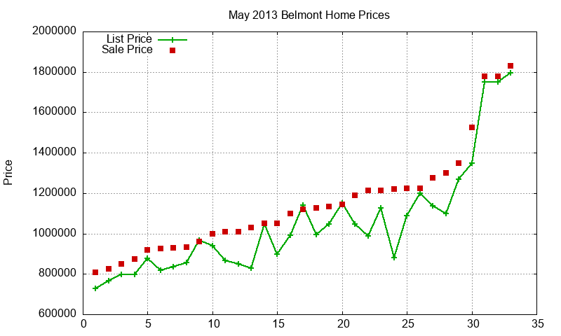 Belmont Homes Just Sold 2013-05 Belmont Homes Just Sold 2013-05