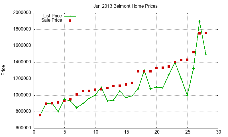 Belmont Homes Just Sold 2013-06 Belmont Homes Just Sold 2013-06