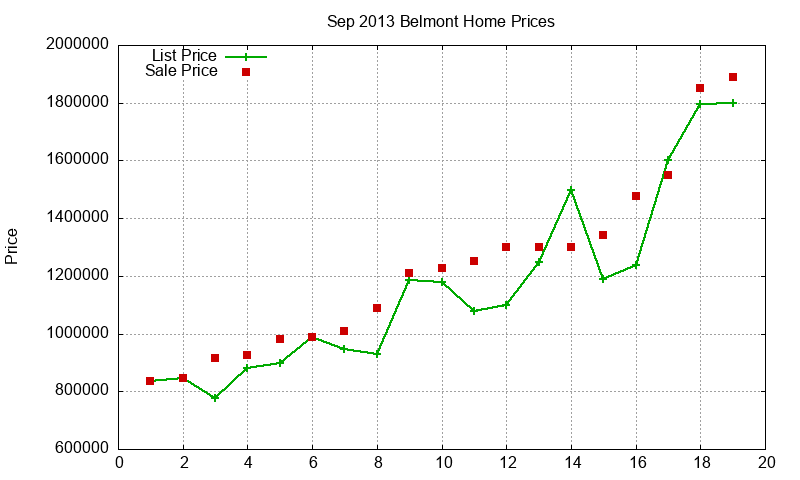 Belmont Homes Just Sold 2013-09