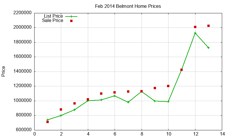 Belmont Homes Just Sold 2014-02 Belmont Homes Just Sold 2014-02