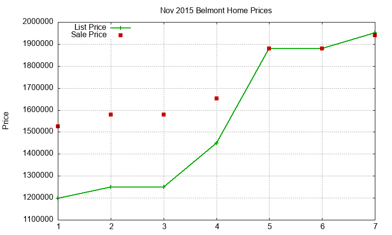 Belmont Homes Just Sold 2015-11