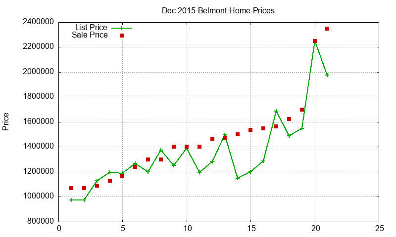Belmont Homes Just Sold 2015-12