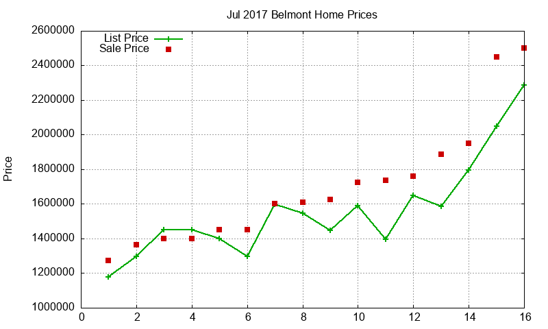 Belmont Homes Just Sold 2017-07 Belmont Homes Just Sold 2017-07
