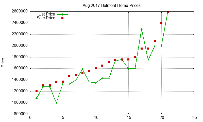 Belmont Homes Just Sold 2017-08 Belmont Homes Just Sold 2017-08
