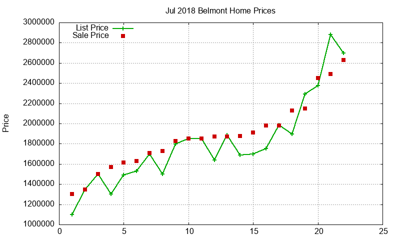 Belmont Homes Just Sold 2018-07