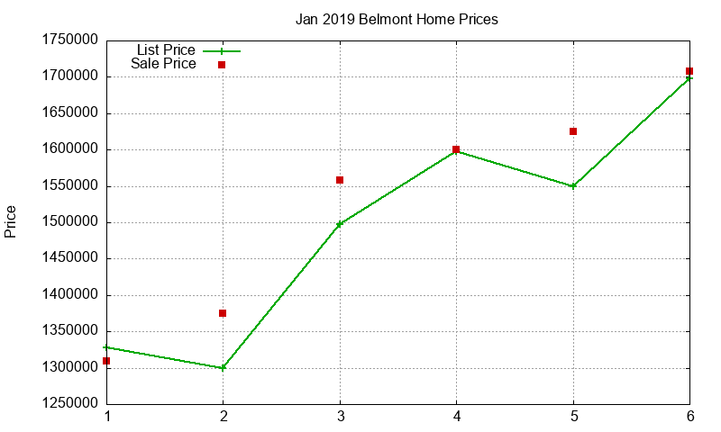Belmont Homes Just Sold 2019-01