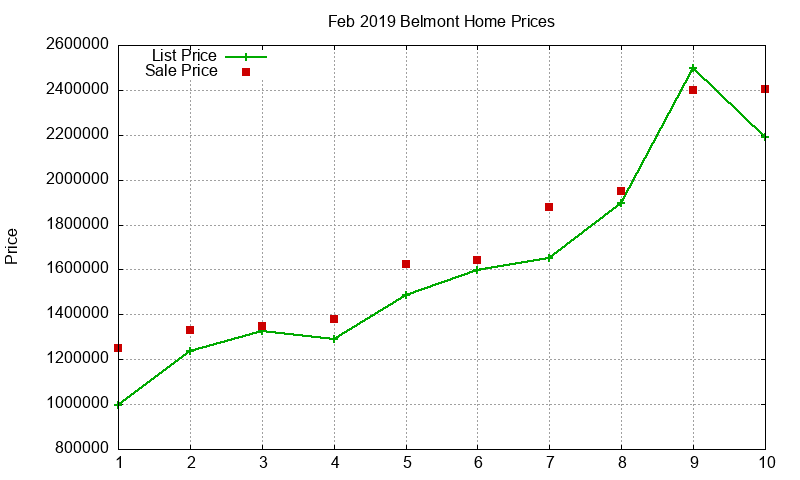 Belmont Homes Just Sold 2019-02