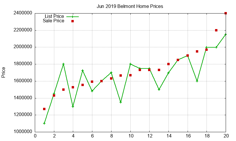 Belmont Homes Just Sold 2019-06