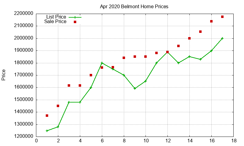 Belmont Homes Just Sold 2020-04