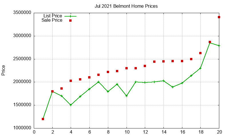 Belmont Homes Just Sold 2021-07 Belmont Homes Just Sold 2021-07