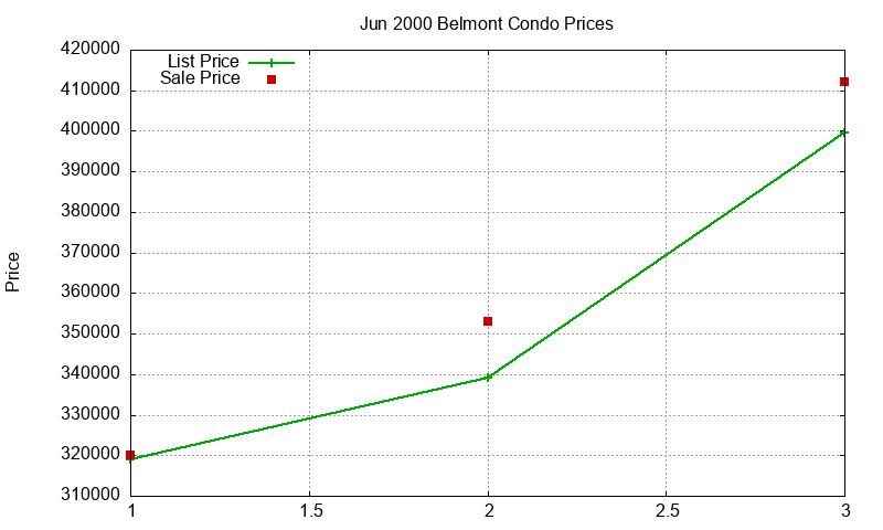 Belmont Condos Just Sold 2000-06 Belmont Condos Just Sold 2000-06
