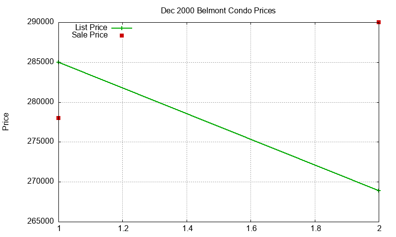 Belmont Condos Just Sold 2000-12 Belmont Condos Just Sold 2000-12