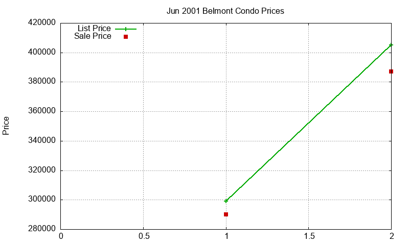 Belmont Condos Just Sold 2001-06