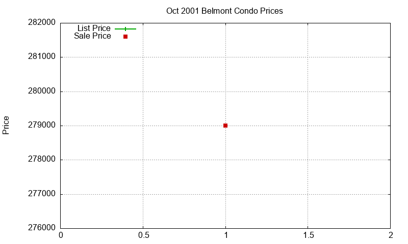 Belmont Condos Just Sold 2001-10 Belmont Condos Just Sold 2001-10