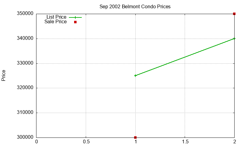 Belmont Condos Just Sold 2002-09 Belmont Condos Just Sold 2002-09