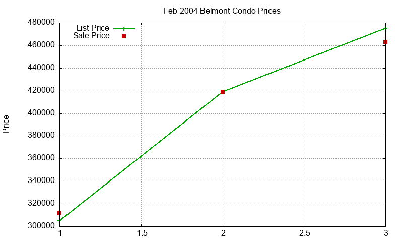 Belmont Condos Just Sold 2004-02 Belmont Condos Just Sold 2004-02