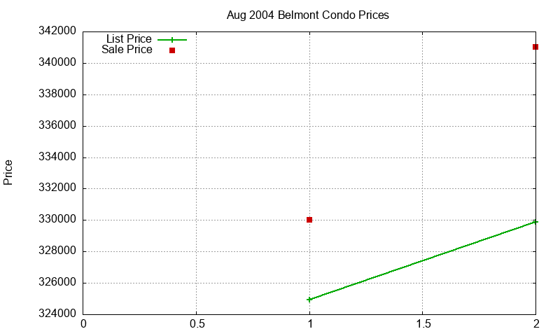Belmont Condos Just Sold 2004-08 Belmont Condos Just Sold 2004-08