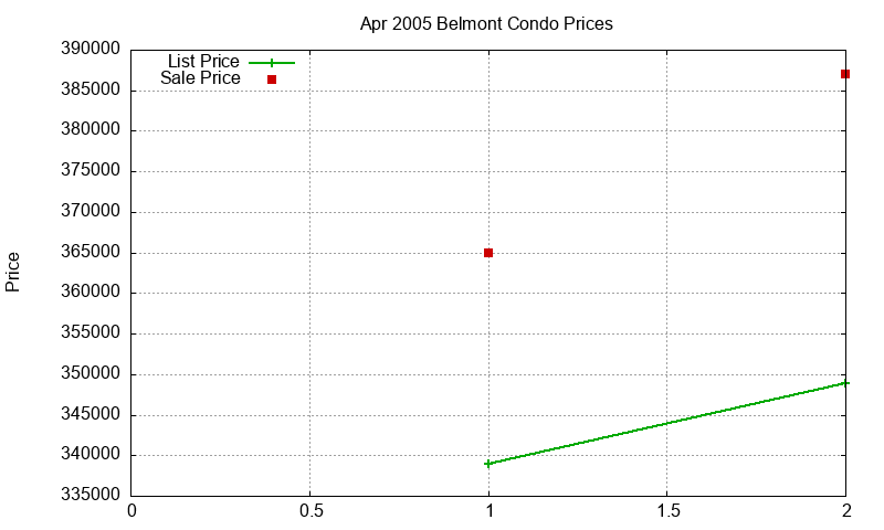 Belmont Condos Just Sold 2005-04