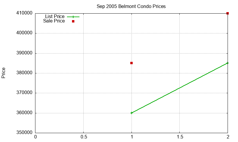Belmont Condos Just Sold 2005-09 Belmont Condos Just Sold 2005-09