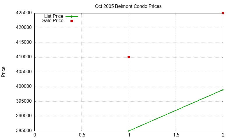 Belmont Condos Just Sold 2005-10 Belmont Condos Just Sold 2005-10