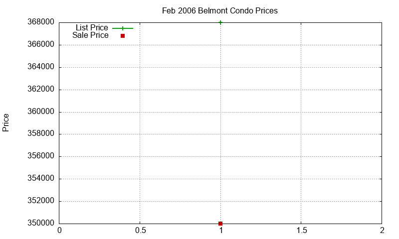 Belmont Condos Just Sold 2006-02 Belmont Condos Just Sold 2006-02
