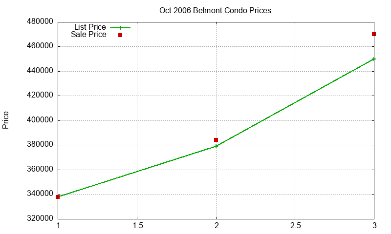 Belmont Condos Just Sold 2006-10