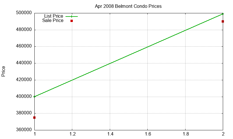 Belmont Condos Just Sold 2008-04 Belmont Condos Just Sold 2008-04