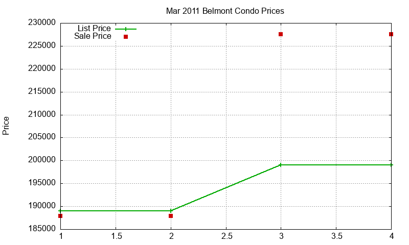 Belmont Condos Just Sold 2011-03 Belmont Condos Just Sold 2011-03
