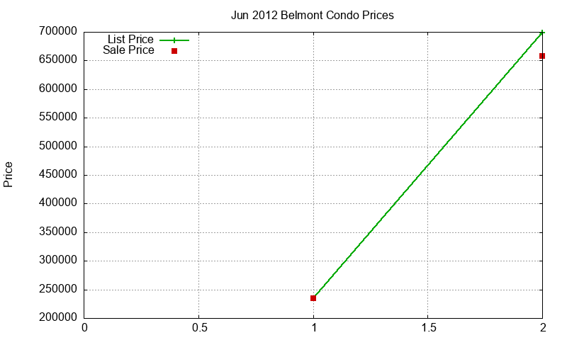 Belmont Condos Just Sold 2012-06 Belmont Condos Just Sold 2012-06