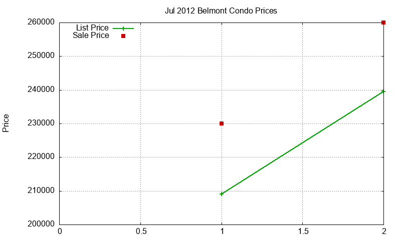 Belmont Condos Just Sold 2012-07 Belmont Condos Just Sold 2012-07