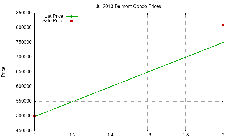 Belmont Condos Just Sold 2013-07 Belmont Condos Just Sold 2013-07