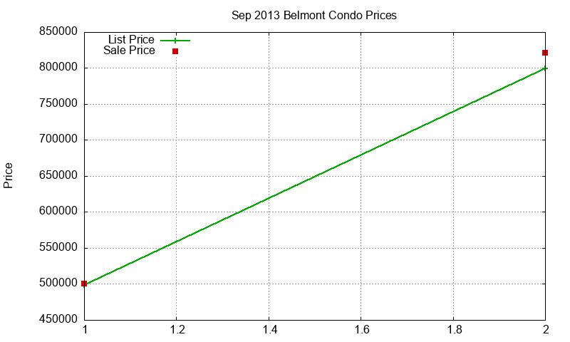 Belmont Condos Just Sold 2013-09