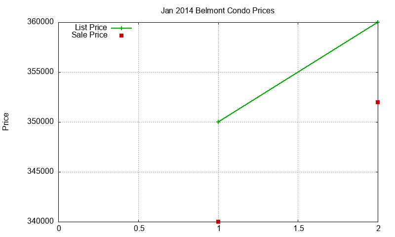 Belmont Condos Just Sold 2014-01 Belmont Condos Just Sold 2014-01