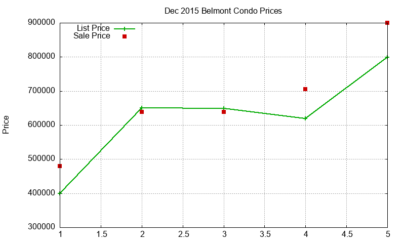 Belmont Condos Just Sold 2015-12