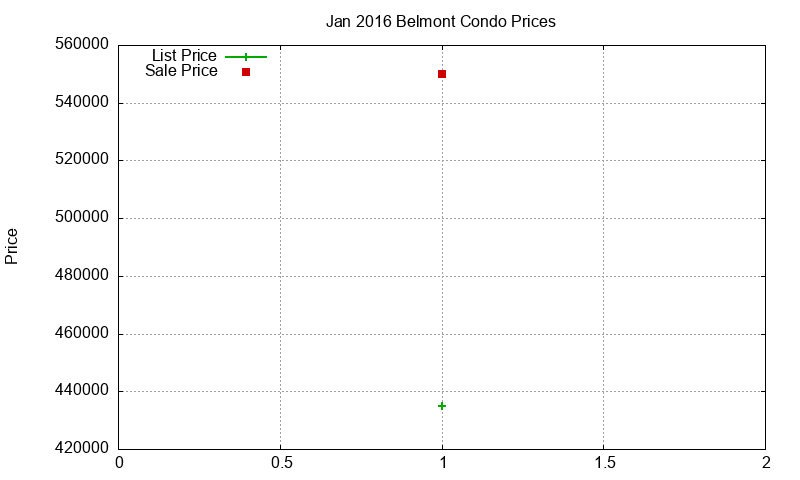 Belmont Condos Just Sold 2016-01 Belmont Condos Just Sold 2016-01