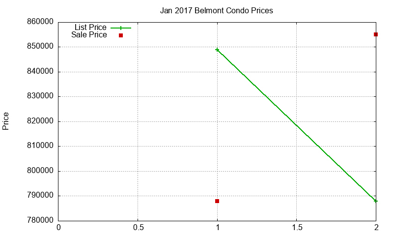 Belmont Condos Just Sold 2017-01 Belmont Condos Just Sold 2017-01