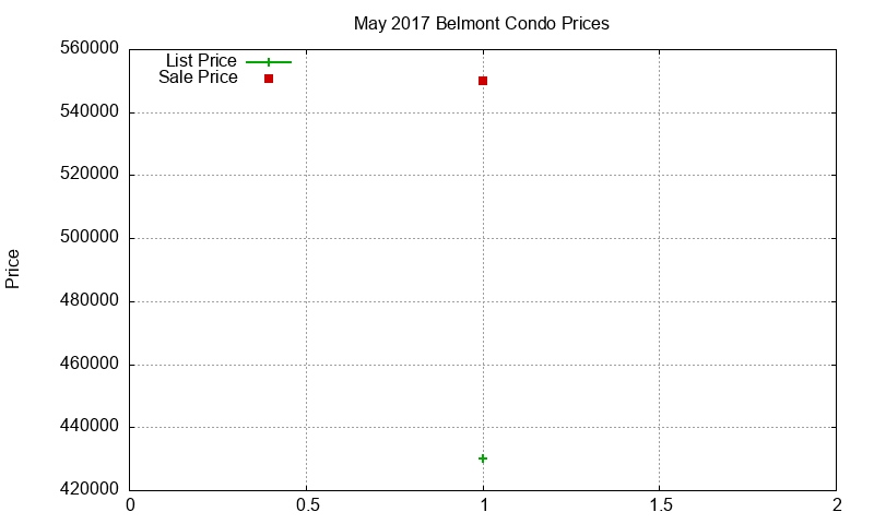 Belmont Condos Just Sold 2017-05 Belmont Condos Just Sold 2017-05