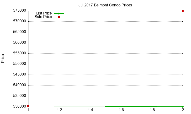 Belmont Condos Just Sold 2017-07 Belmont Condos Just Sold 2017-07